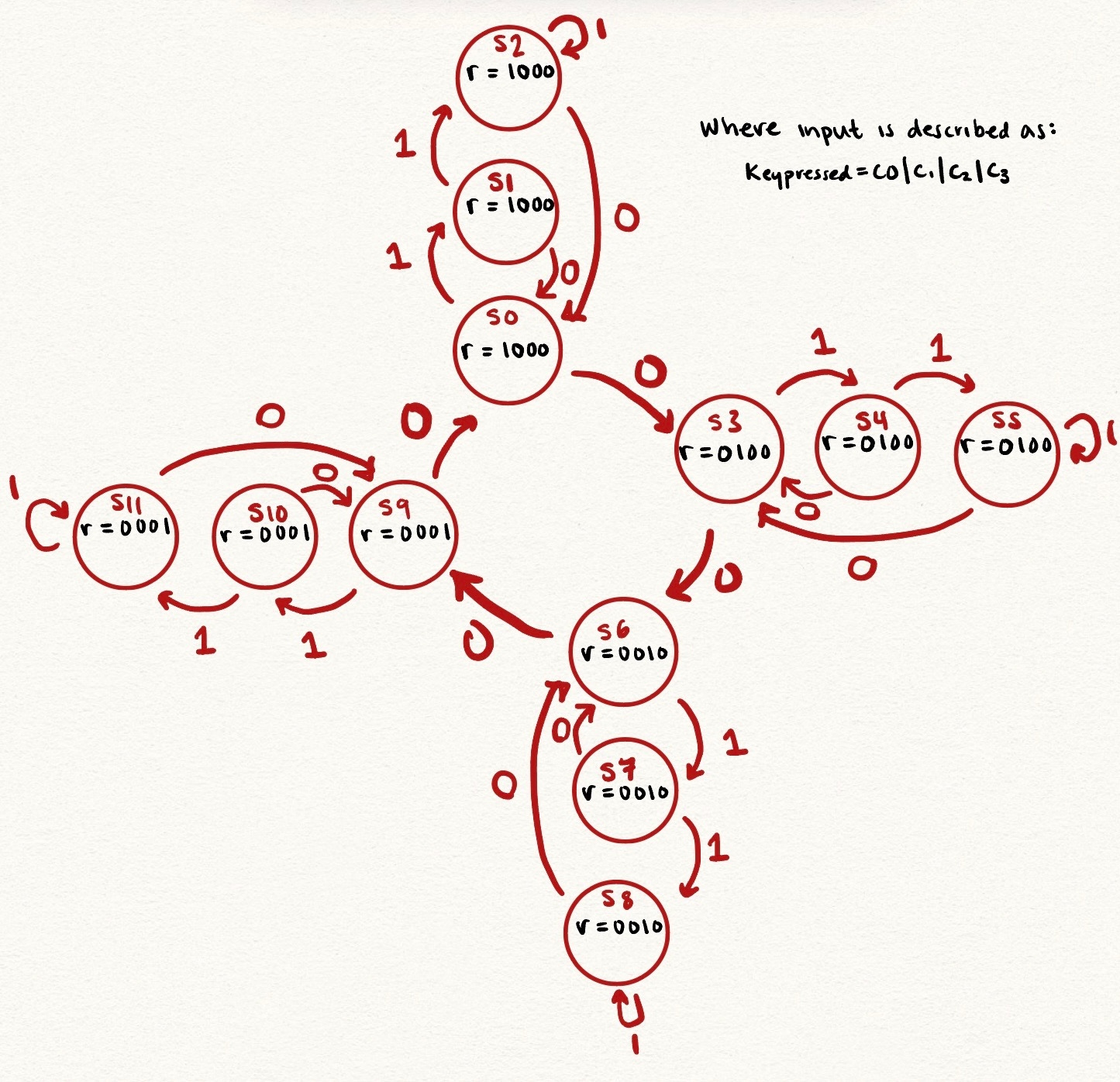 Keypad Scanner FSM