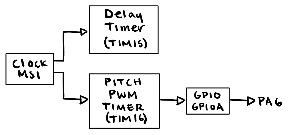MCU Timer Design Outline