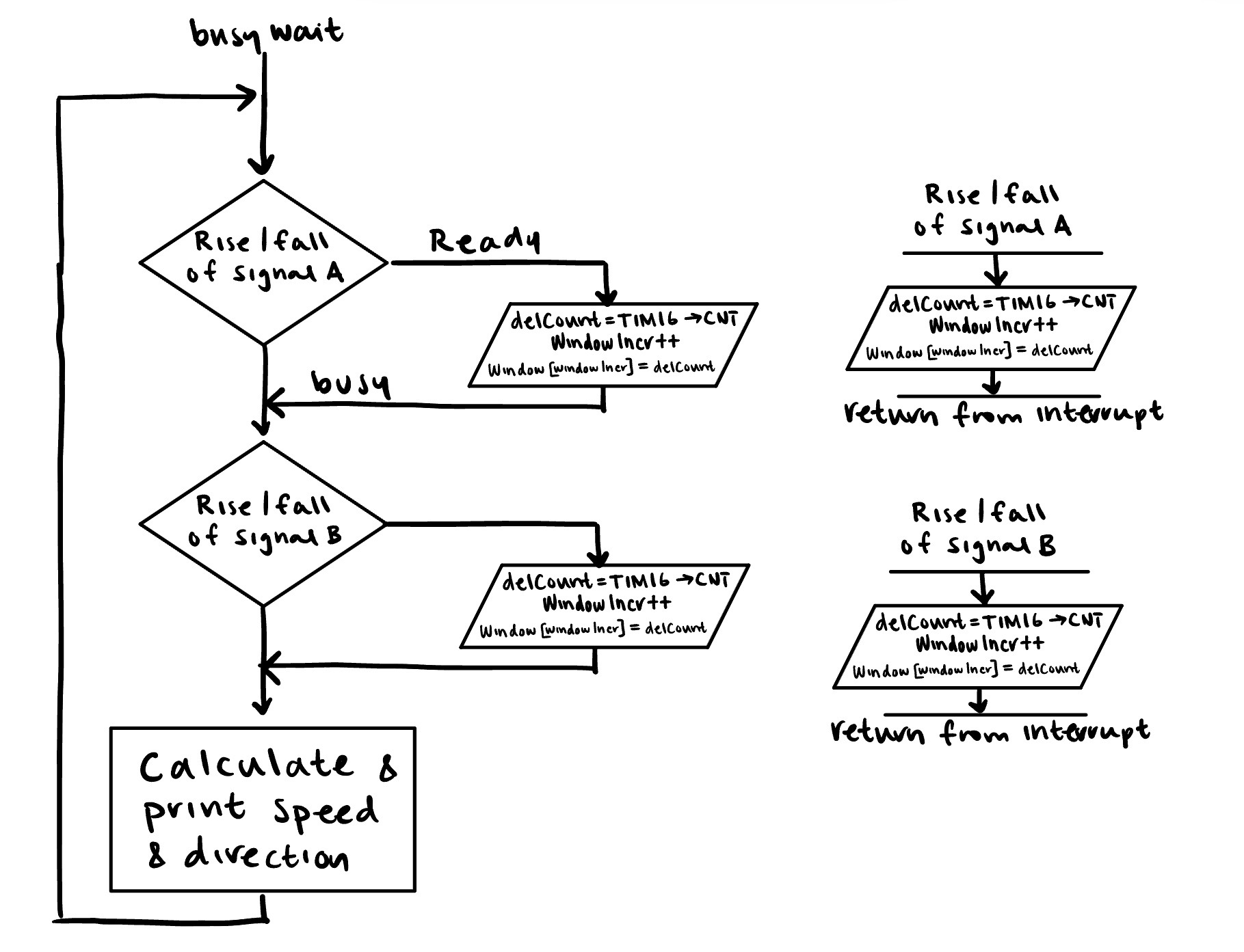 Interrupt Flow Chart