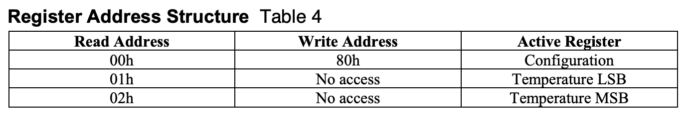 Register Address Structure for DS1722