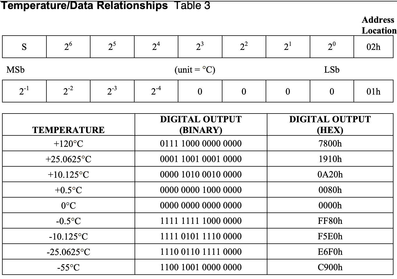 Temperature Bit Structure for DS1722