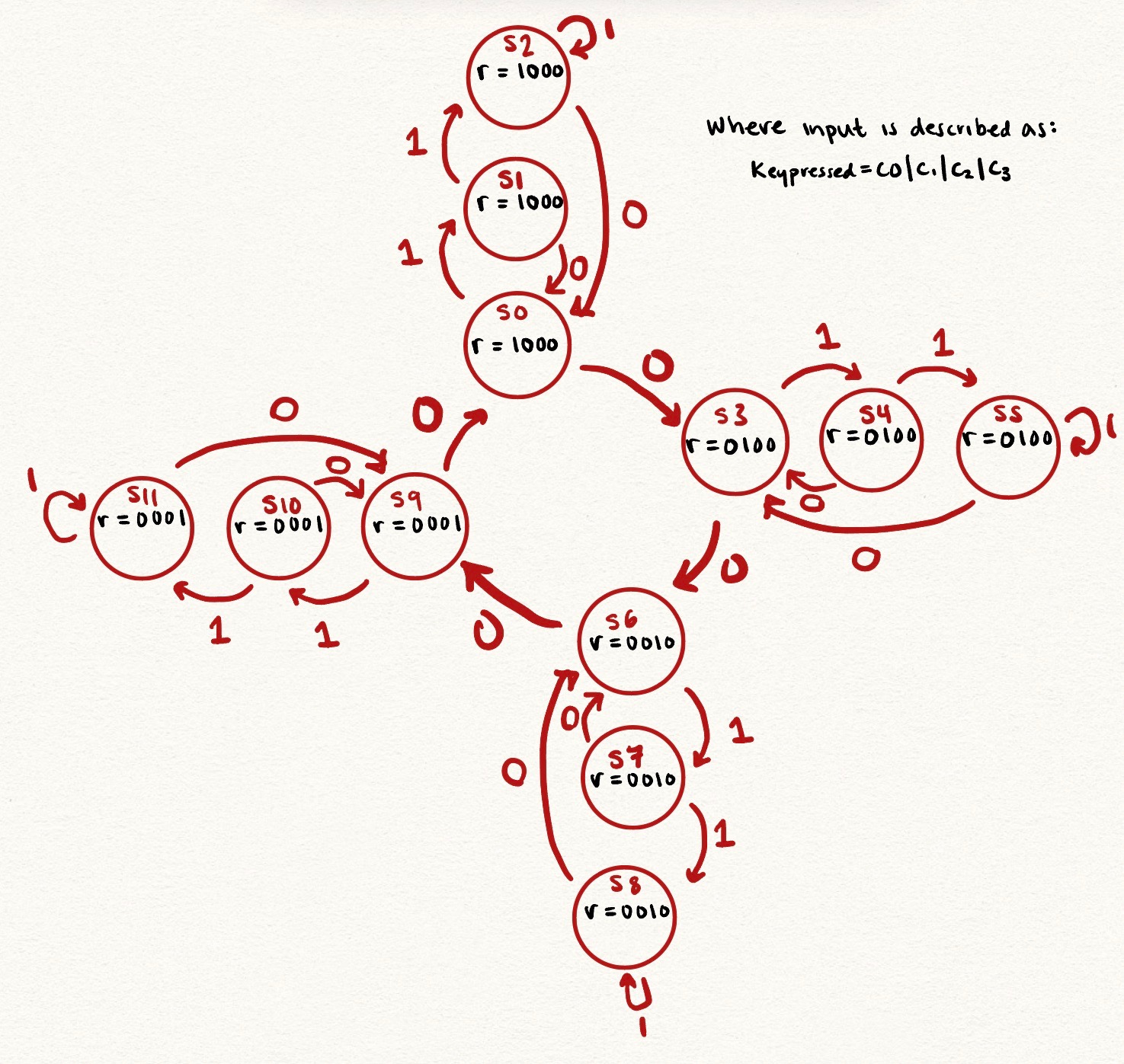 Keypad Scanner FSM